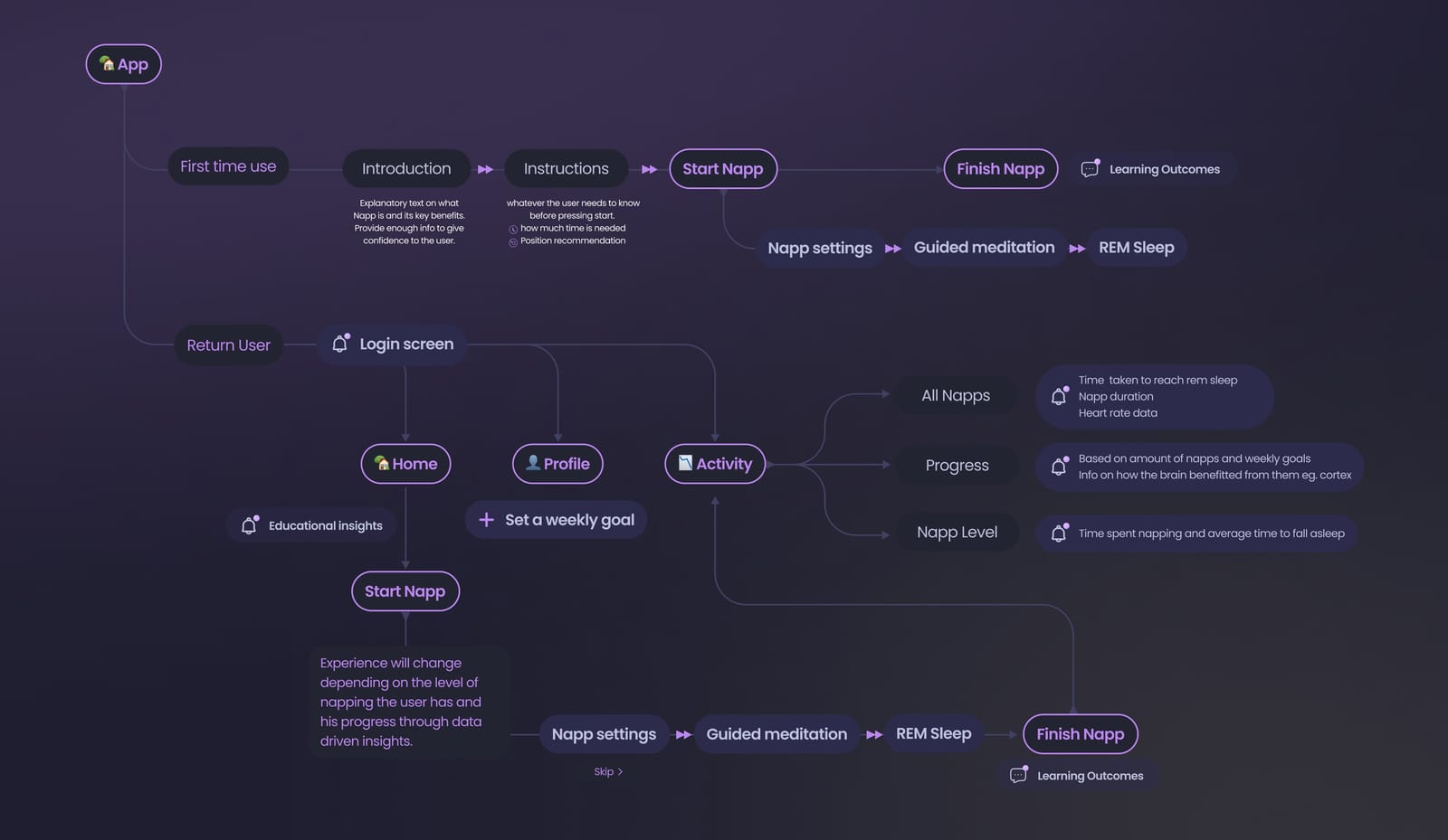 Napp app user-flow diagram mapping first-time and returning-user navigation paths