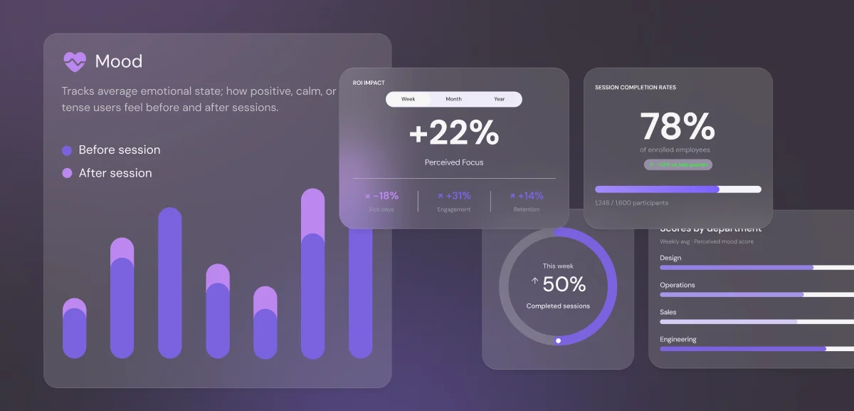 The Napp employer dashboard: a mood chart comparing before and after sessions, ROI impact at +22% perceived focus, 78% session completion and scores by department.