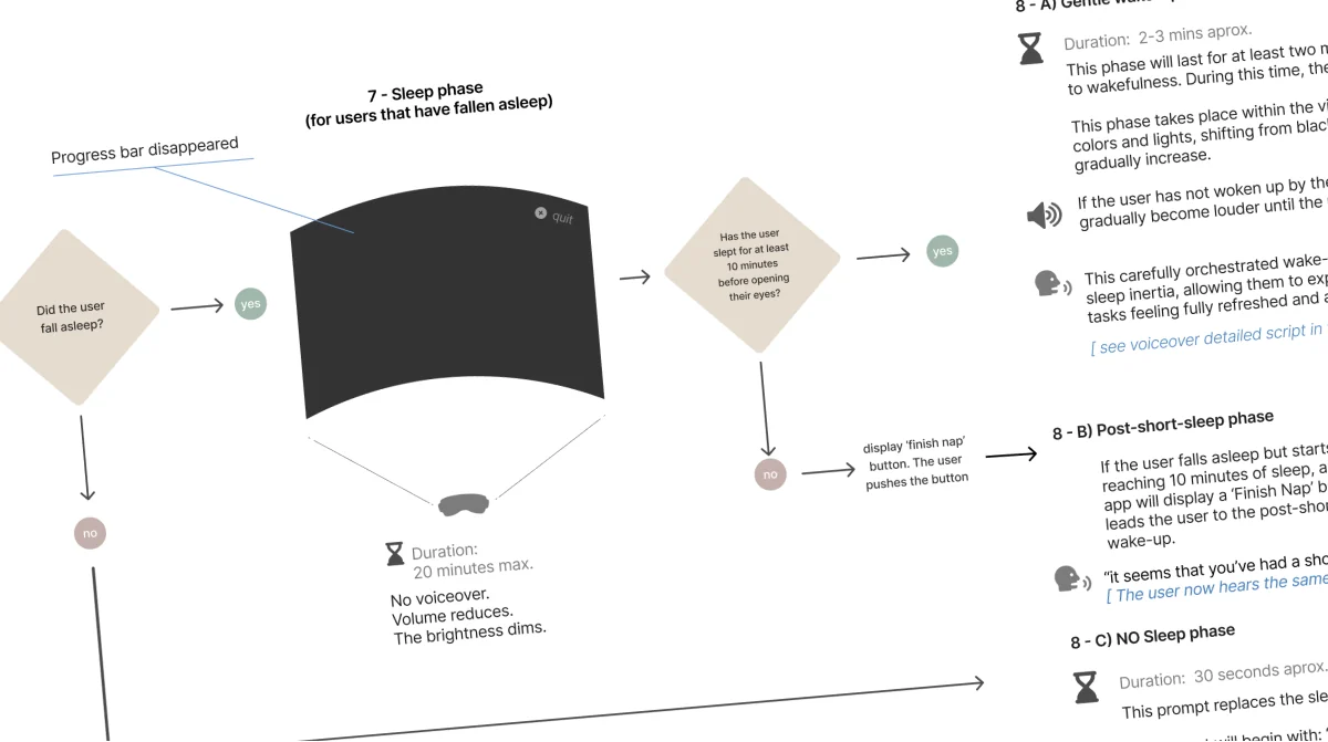 The VR sleep-phase flow: branches for whether the user fell asleep and for how long, leading to a gentle wake-up, a post-short-sleep wake-up, or the no-sleep prompt, each with its duration and voiceover notes.