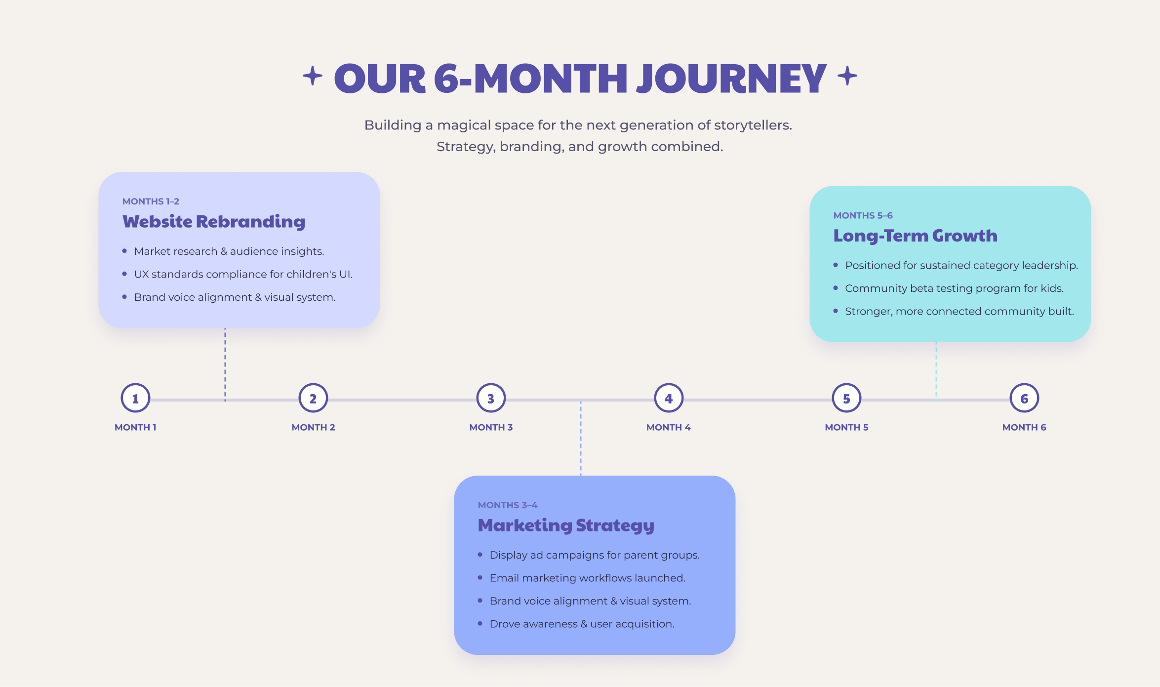 Summary of what was achieved during the Story Spark engagement.